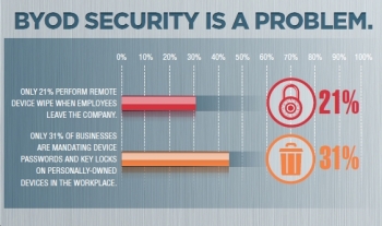 Infographic: BYOD Security is still a problem