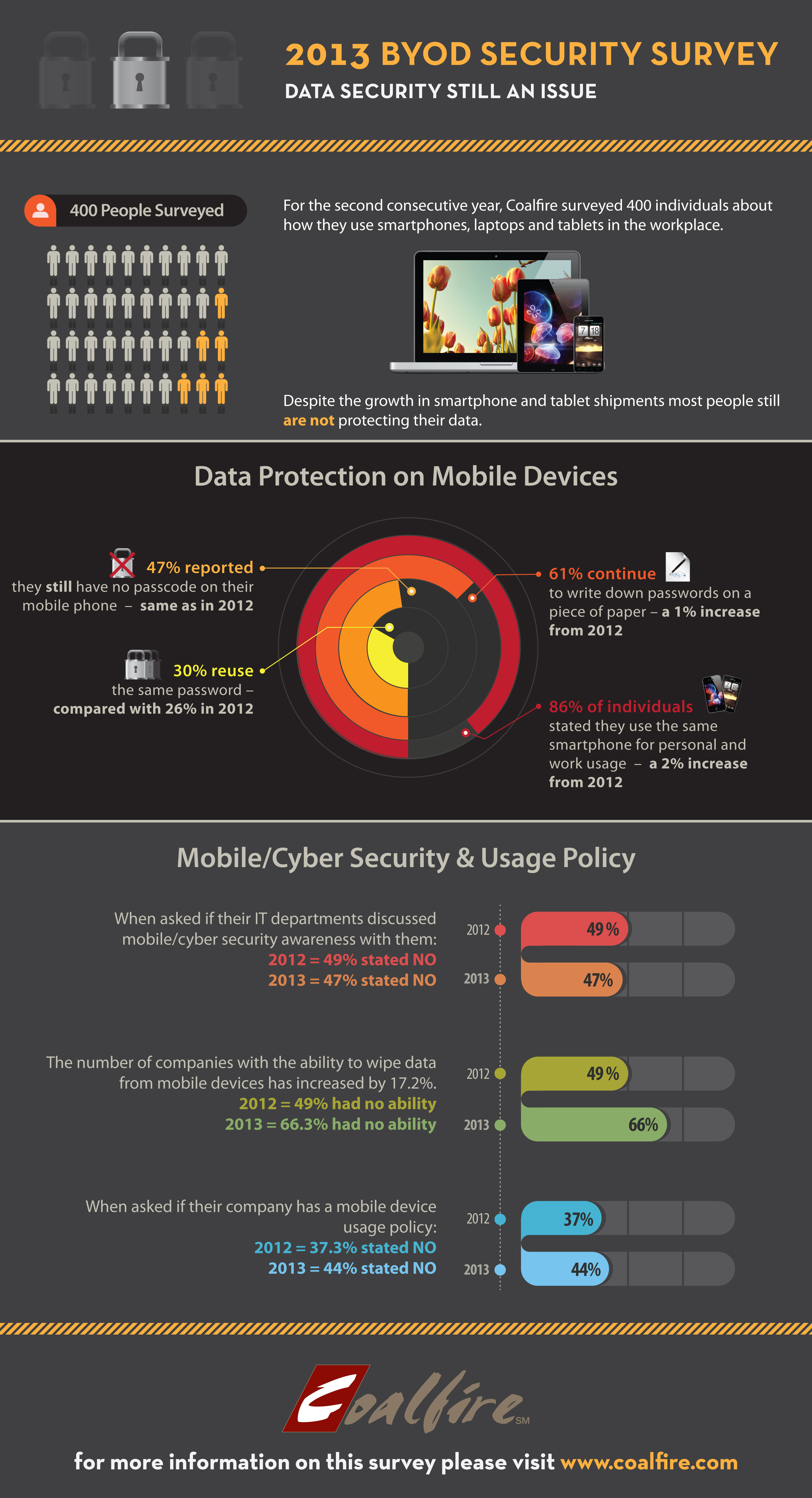 Employees and Companies Not Taking BYOD Security Seriously