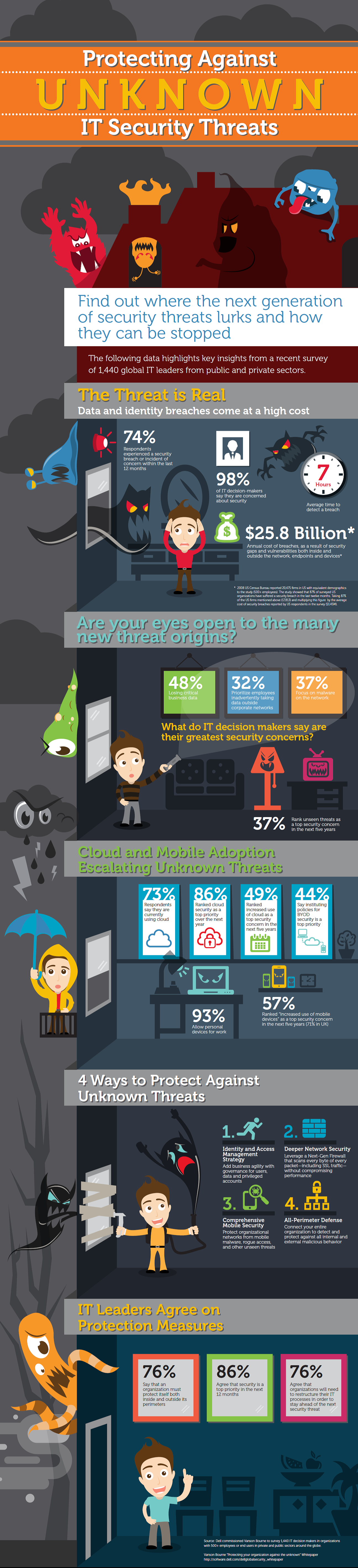 Dell's New Unknown Threats Infographic