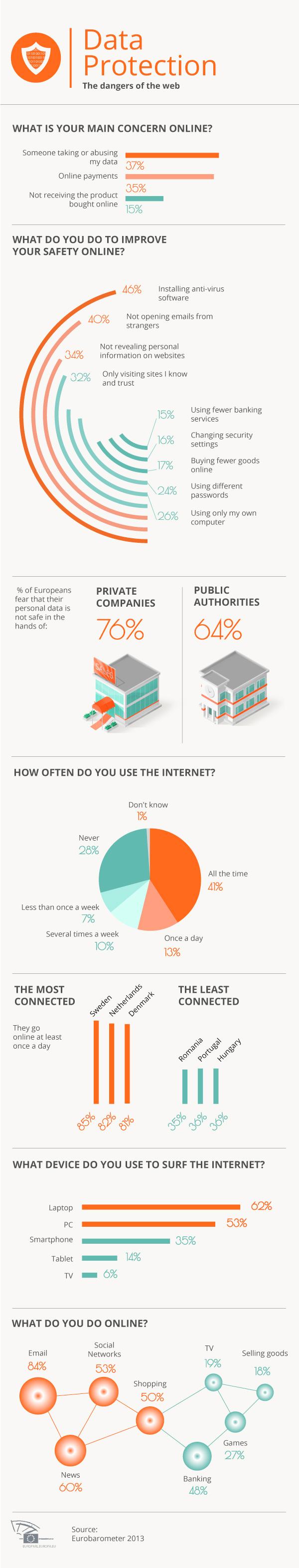 European Union: Data Protection and the dangers of the web
