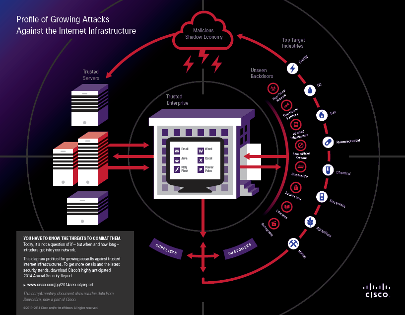 Profile of growing attacks against the internet infrastructure - infographic