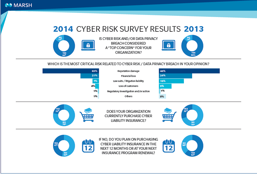 More organisations opting to take out Cyber Insurance