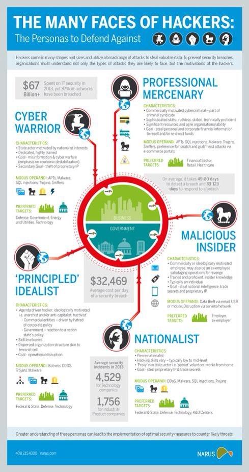 Many Faces of a Hacker