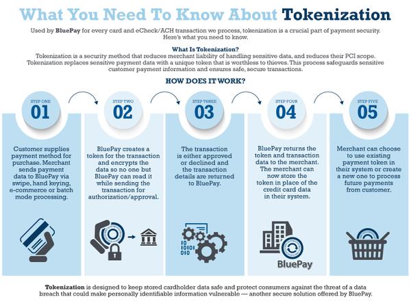 Tokenization